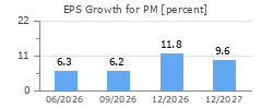 EPS Growth for PM