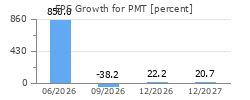 EPS Growth for PMT