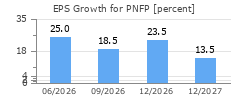 EPS Growth for PNFP