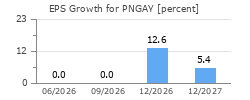 EPS Growth for PNGAY