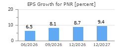 EPS Growth for PNR
