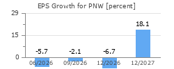 EPS Growth for PNW
