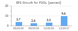 EPS Growth for POOL