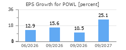 EPS Growth for POWL