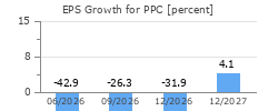 EPS Growth for PPC