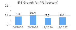EPS Growth for PPL