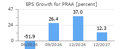EPS Growth for PRAA