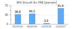 EPS Growth for PRE