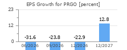 EPS Growth for PRGO