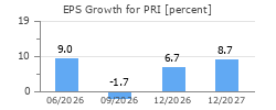 EPS Growth for PRI