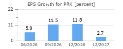 EPS Growth for PRK