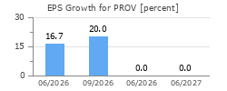 EPS Growth for PROV