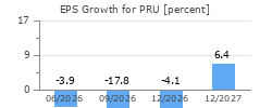 EPS Growth for PRU