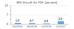 EPS Growth for PSA