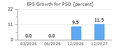 EPS Growth for PSO