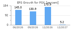 EPS Growth for PSX