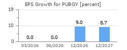 EPS Growth for PUBGY
