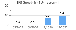 EPS Growth for PUK