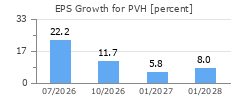 EPS Growth for PVH