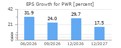 EPS Growth for PWR