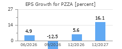 EPS Growth for PZZA
