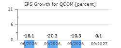 EPS Growth for QCOM