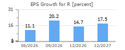 EPS Growth for R