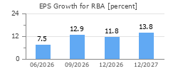 EPS Growth for RBA