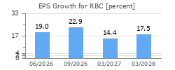 EPS Growth for RBC