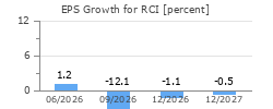 EPS Growth for RCI