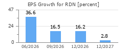 EPS Growth for RDN