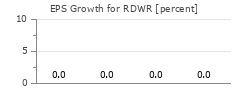 EPS Growth for RDWR