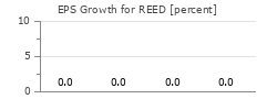 EPS Growth for REED
