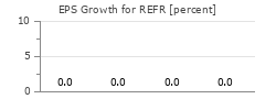 EPS Growth for REFR