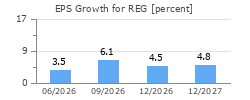 EPS Growth for REG