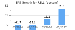 EPS Growth for RELL