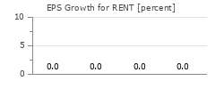 EPS Growth for RENT