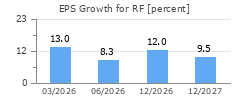 EPS Growth for RF