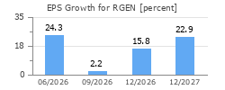 EPS Growth for RGEN