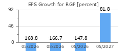EPS Growth for RGP