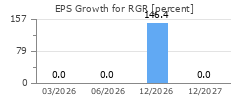 EPS Growth for RGR