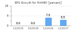 EPS Growth for RHHBY