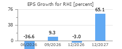 EPS Growth for RHI