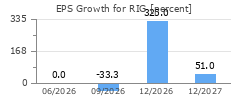 EPS Growth for RIG