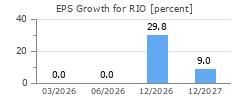 EPS Growth for RIO