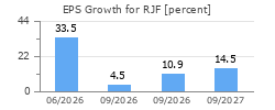 EPS Growth for RJF