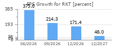 EPS Growth for RKT