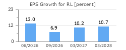EPS Growth for RL