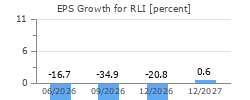 EPS Growth for RLI