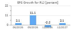 EPS Growth for RLJ